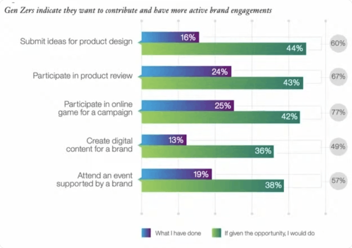 Bar graph of Gen Zers indication that they want to contribute and have more brand engagements